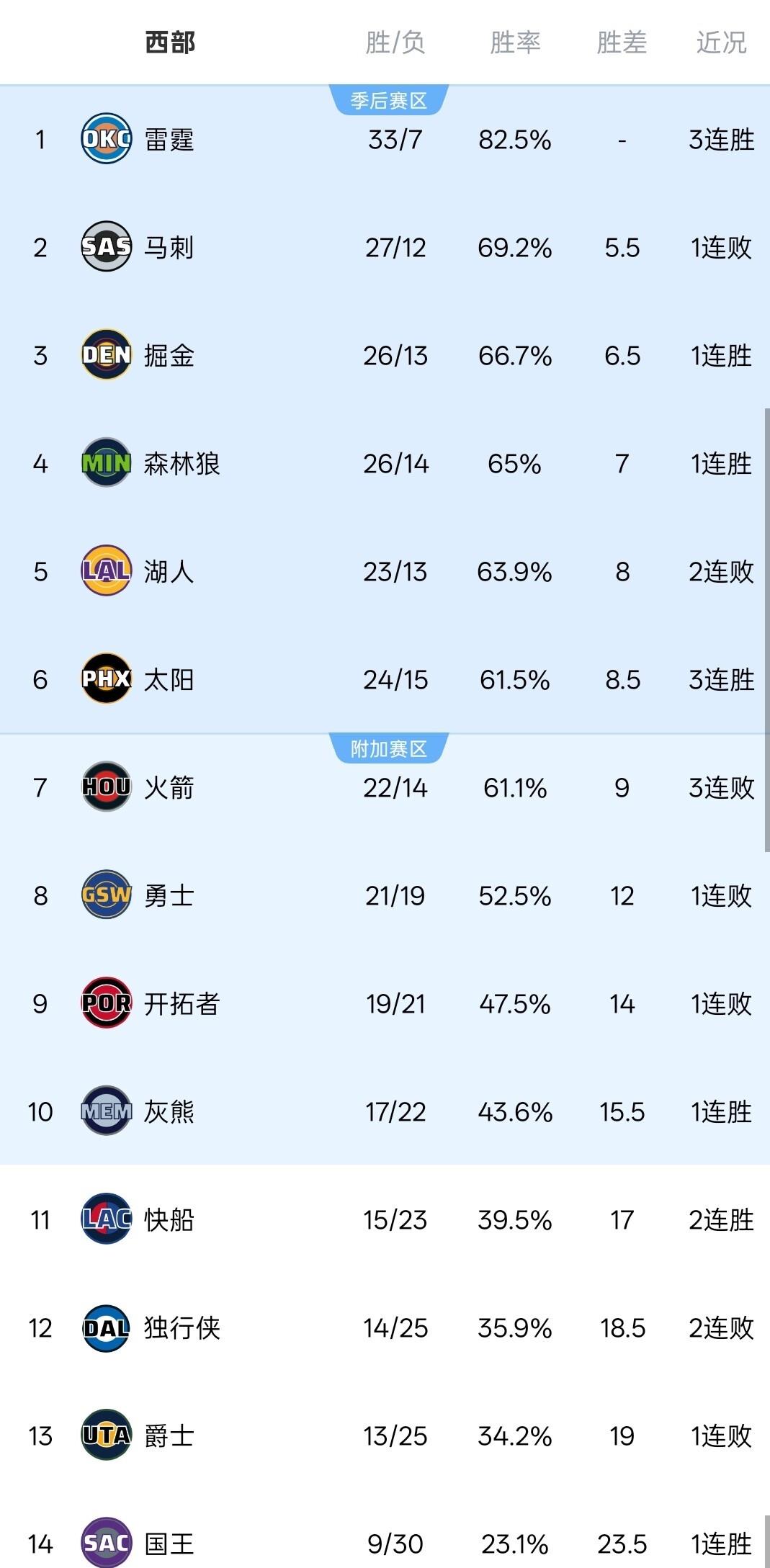 九游官网平台-关于里程碑夜休斯敦火箭外线爆发，NBA季后赛冲刺阶段刷纪录，管理层满意，心理建设被强调的信息